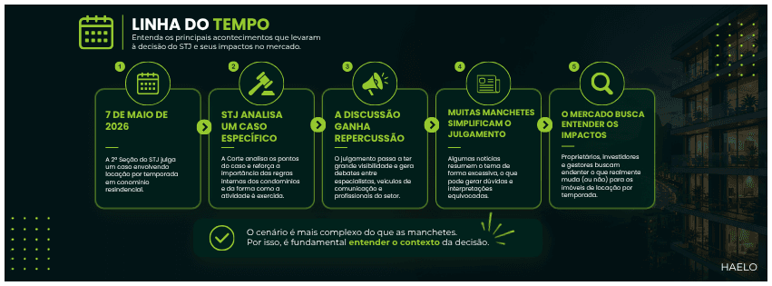 Infográfico em linha do tempo explicando como a decisão do STJ sobre locação por temporada ganhou repercussão e impactou o mercado imobiliário.